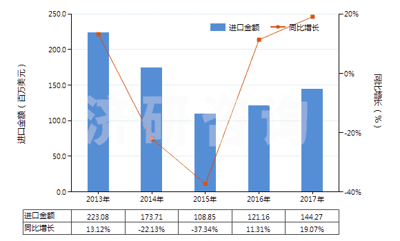 2013-2017年中國(guó)其他鈮、鉭、釩礦砂及其精礦(HS26159090)進(jìn)口總額及增速統(tǒng)計(jì)